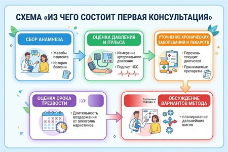 Инфографика с 5 этапами первой консультации